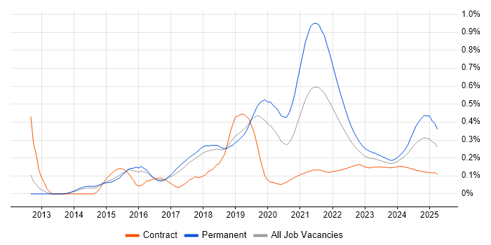 Front-End Engineer (Client-Side Engineer) trend for jobs with Hybrid/Remote/WFH options Front-End Engineer (Client-Side Engineer) trend for jobs with Hybrid/Remote/WFH options