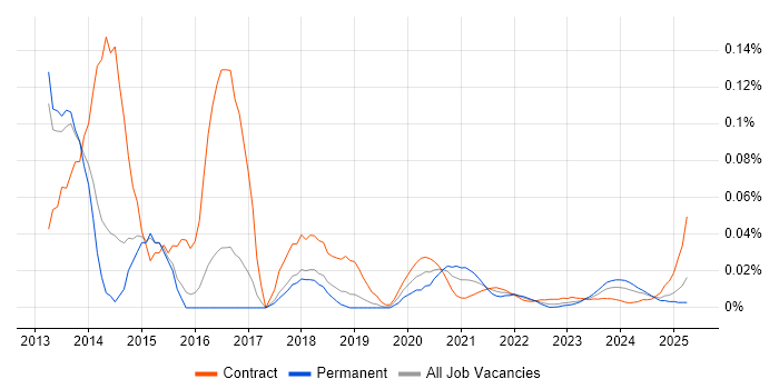 Front-End Java Developer (Client-Side Java Developer) trend for jobs with Hybrid/Remote/WFH options