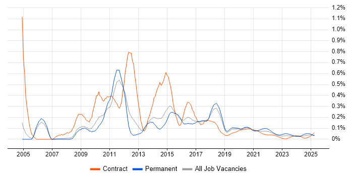 Front-End Web Developer (Client-Side Web Developer) trend for jobs with Hybrid/Remote/WFH options