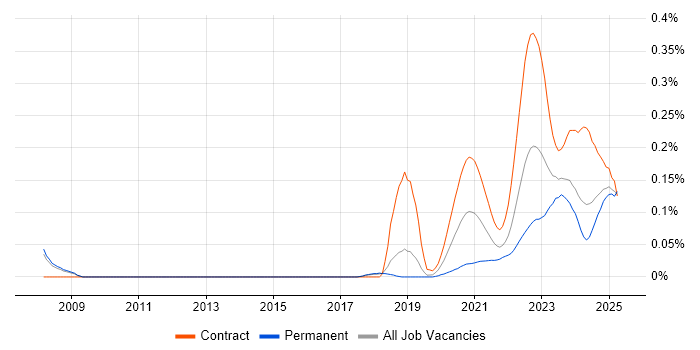 Front Office Developer trend for jobs with Hybrid/Remote/WFH options