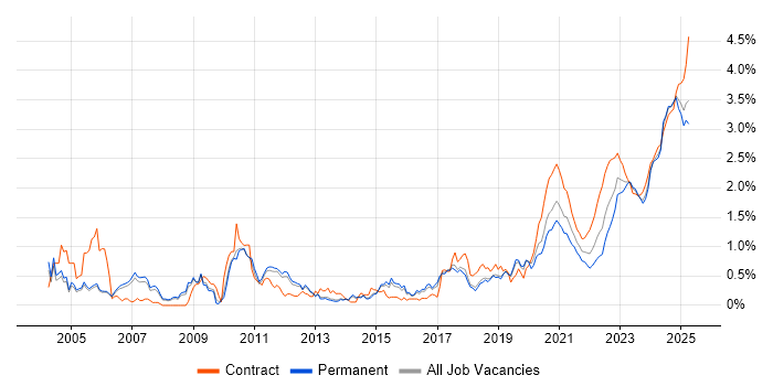Front Office trend for jobs with Hybrid/Remote/WFH options