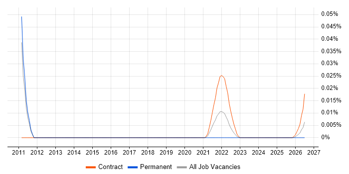FRS 29 job vacancy trend for remote/hybrid jobs
