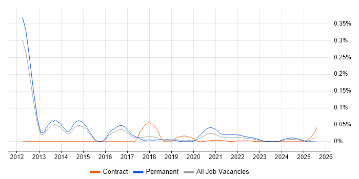 F# Developer trend for jobs with Hybrid/Remote/WFH options F# Developer trend for jobs with Hybrid/Remote/WFH options