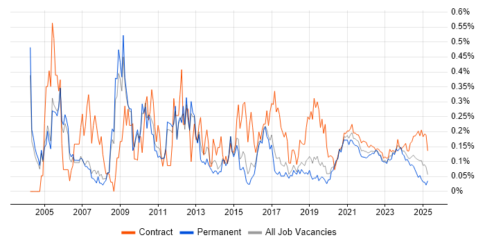 FTP trend for jobs with Hybrid/Remote/WFH options FTP trend for jobs with Hybrid/Remote/WFH options