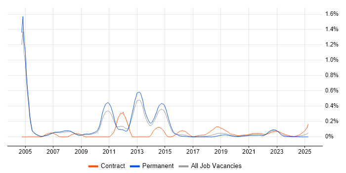 Fujitsu trend for jobs with Hybrid/Remote/WFH options