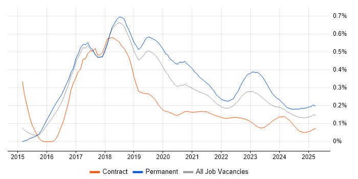 Full-Stack C# Developer trend for jobs with Hybrid/Remote/WFH options