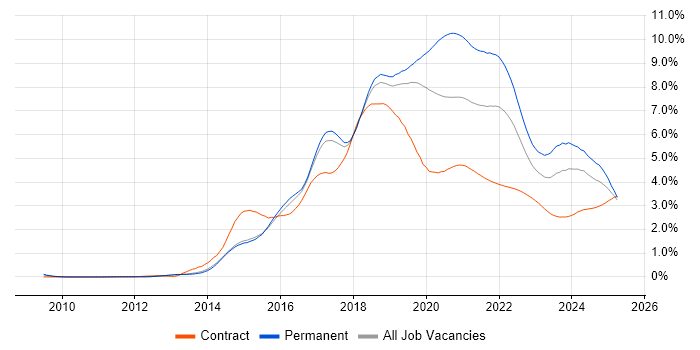 Full-Stack Development trend for jobs with Hybrid/Remote/WFH options Full-Stack Development trend for jobs with Hybrid/Remote/WFH options