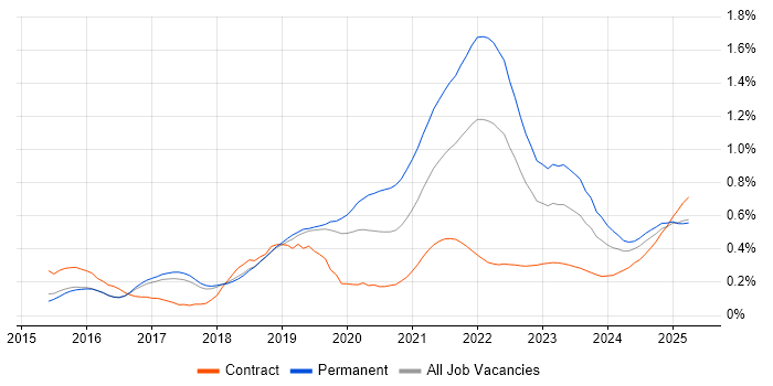 Full-Stack Engineer trend for jobs with Hybrid/Remote/WFH options