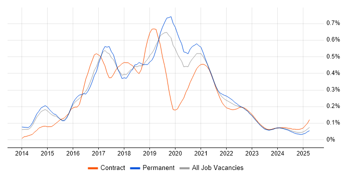 Full-Stack JavaScript Developer trend for jobs with Hybrid/Remote/WFH options