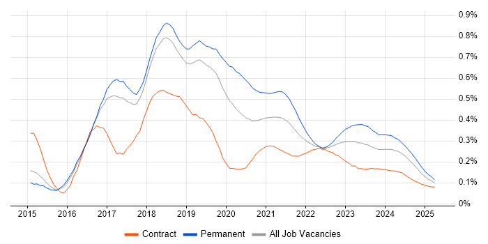 Full-Stack .NET Developer trend for jobs with Hybrid/Remote/WFH options