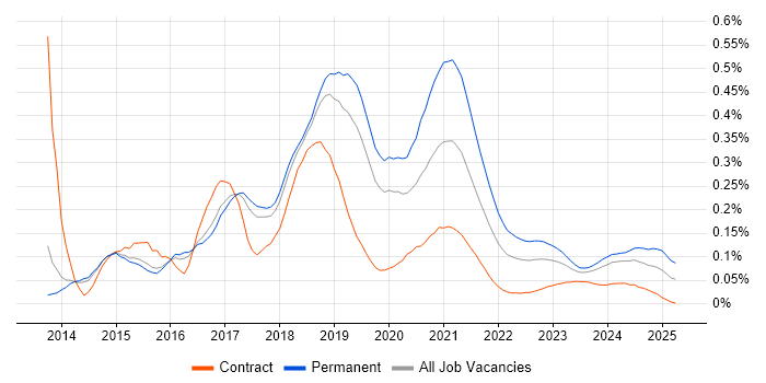 Full-Stack PHP Developer trend for jobs with Hybrid/Remote/WFH options
