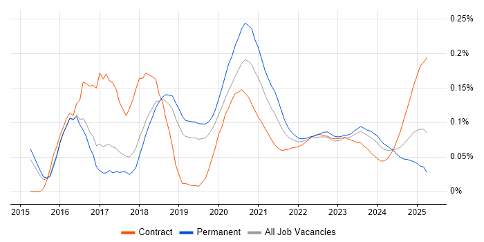 Full-Stack Python Developer trend for jobs with Hybrid/Remote/WFH options