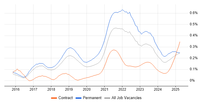 Full-Stack Software Engineer trend for jobs with Hybrid/Remote/WFH options