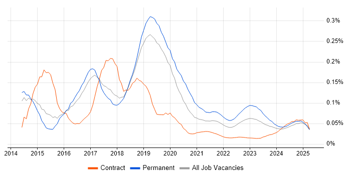 Full-Stack Web Developer trend for jobs with Hybrid/Remote/WFH options