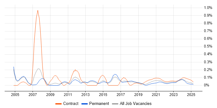 Functional Analyst trend for jobs with Hybrid/Remote/WFH options Functional Analyst trend for jobs with Hybrid/Remote/WFH options