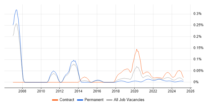 Functional Architect trend for jobs with Hybrid/Remote/WFH options