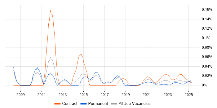 Functional Business Analyst trend for jobs with Hybrid/Remote/WFH options