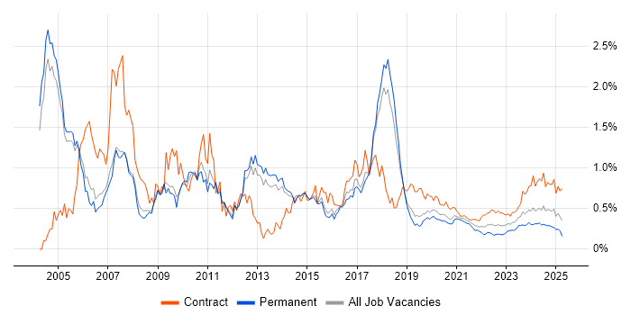 Functional Consultant trend for jobs with Hybrid/Remote/WFH options Functional Consultant trend for jobs with Hybrid/Remote/WFH options
