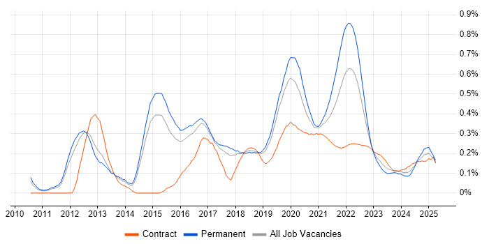 Functional Programming trend for jobs with Hybrid/Remote/WFH options