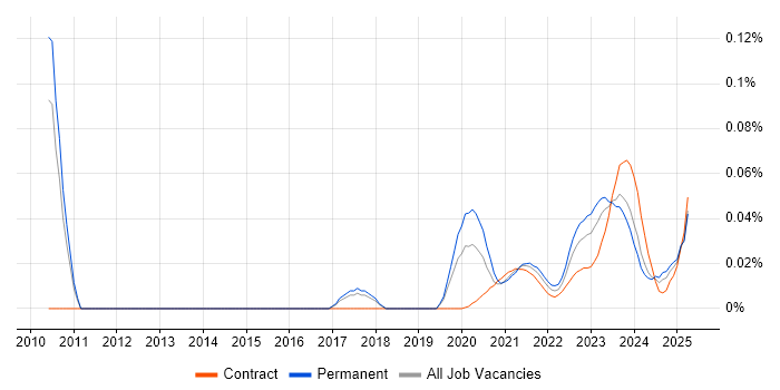 Functional Safety trend for jobs with Hybrid/Remote/WFH options