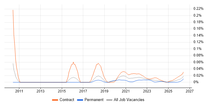 Functional Tester job vacancy trend for remote/hybrid roles