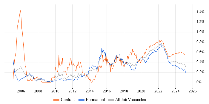 Functional Testing trend for jobs with Hybrid/Remote/WFH options Functional Testing trend for jobs with Hybrid/Remote/WFH options