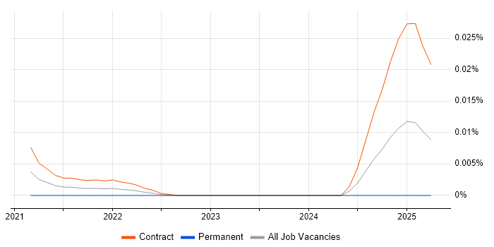 Fund Data Analyst trend for jobs with Hybrid/Remote/WFH options