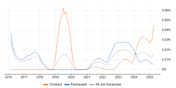 Fuzz Testing trend for jobs with Hybrid/Remote/WFH options