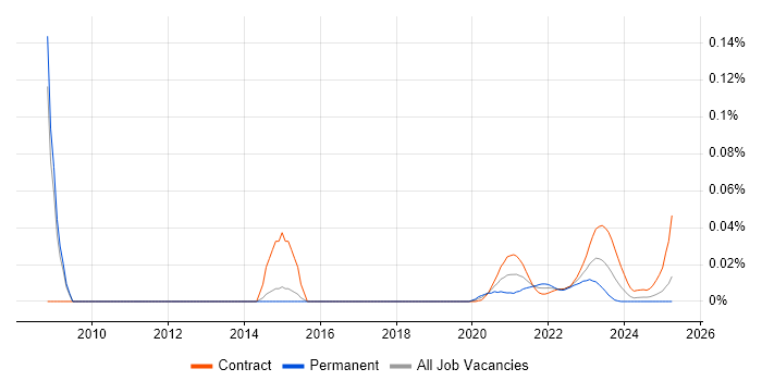 FX Business Analyst trend for jobs with Hybrid/Remote/WFH options