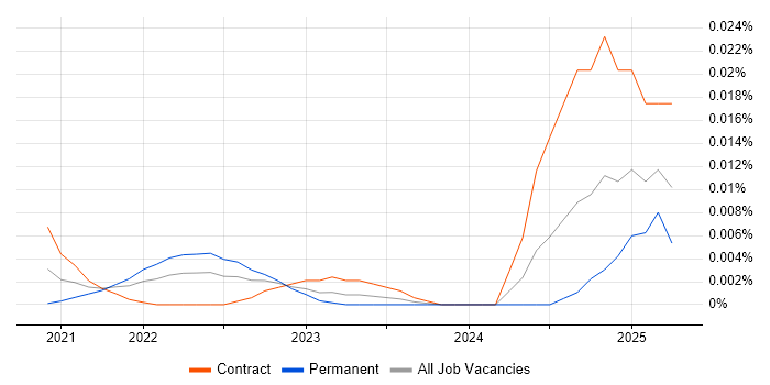 FX Support Analyst trend for jobs with Hybrid/Remote/WFH options
