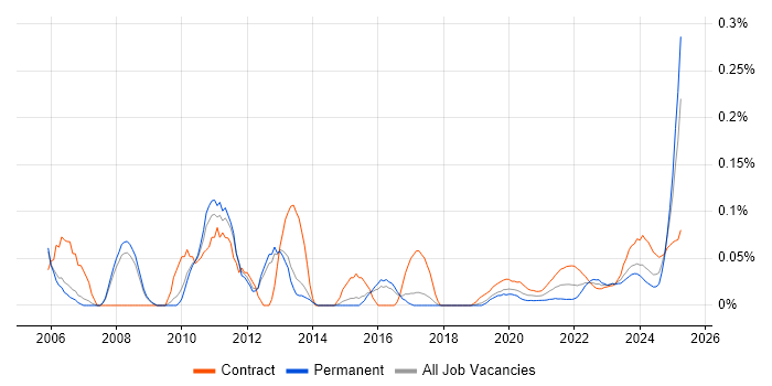 GAAP trend for jobs with Hybrid/Remote/WFH options GAAP trend for jobs with Hybrid/Remote/WFH options