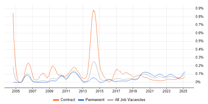 Game Development trend for jobs with Hybrid/Remote/WFH options