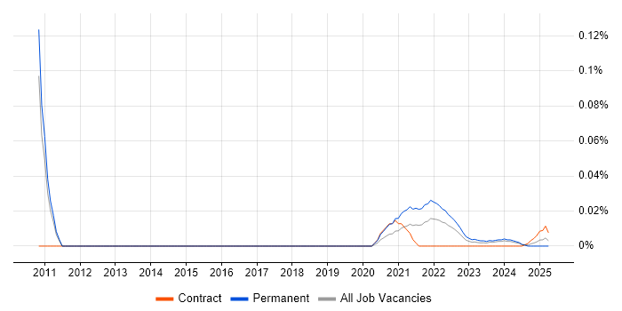 Game Theory trend for jobs with Hybrid/Remote/WFH options