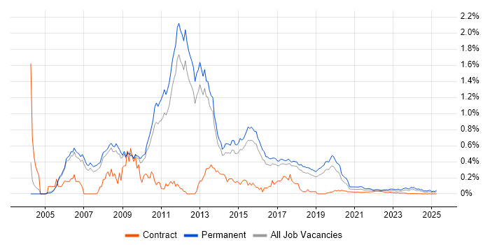 Games Developer trend for jobs with Hybrid/Remote/WFH options Games Developer trend for jobs with Hybrid/Remote/WFH options