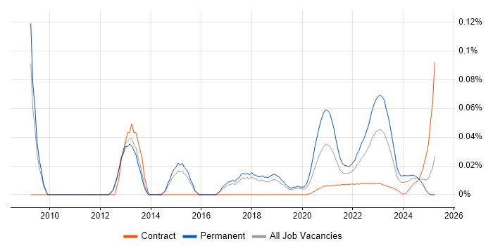Games Engineer trend for jobs with Hybrid/Remote/WFH options