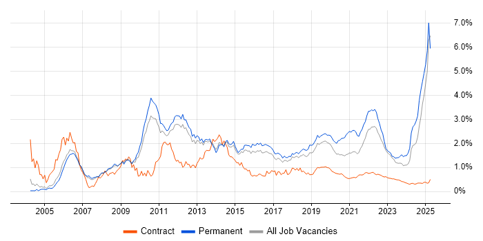Games trend for jobs with Hybrid/Remote/WFH options