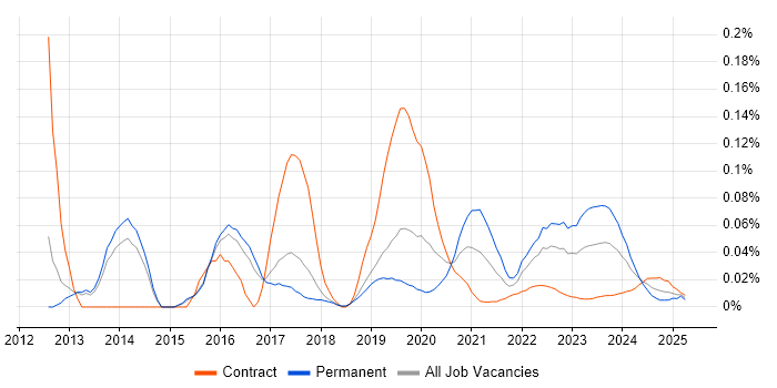 Gamification trend for jobs with Hybrid/Remote/WFH options
