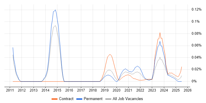 GAMP trend for jobs with Hybrid/Remote/WFH options GAMP trend for jobs with Hybrid/Remote/WFH options