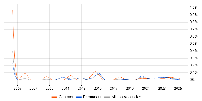 Gantt Chart trend for jobs with Hybrid/Remote/WFH options Gantt Chart trend for jobs with Hybrid/Remote/WFH options