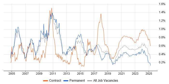GAP Analysis trend for jobs with Hybrid/Remote/WFH options