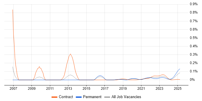 Garbage Collection trend for jobs with Hybrid/Remote/WFH options