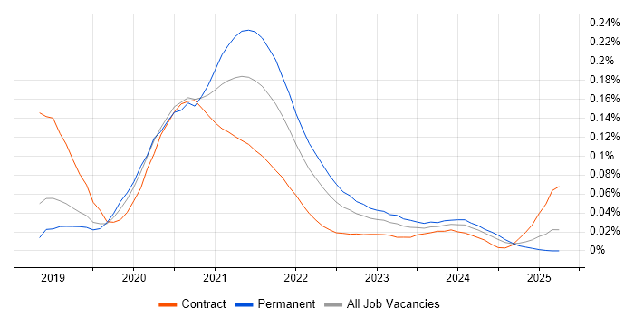 GatsbyJS trend for jobs with Hybrid/Remote/WFH options