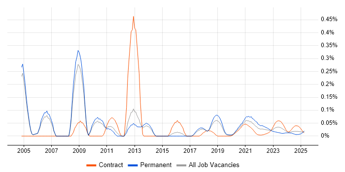 GCC trend for jobs with Hybrid/Remote/WFH options