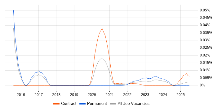 GCED trend for jobs with Hybrid/Remote/WFH options GCED trend for jobs with Hybrid/Remote/WFH options