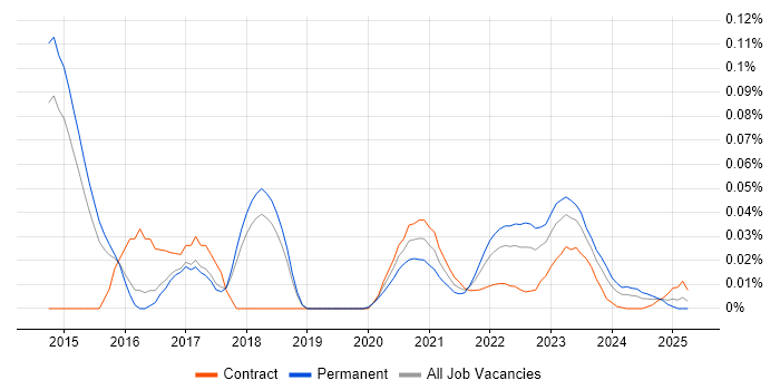 GCFA trend for jobs with Hybrid/Remote/WFH options