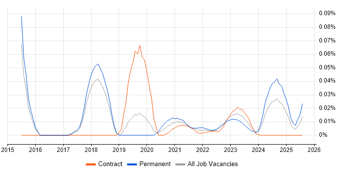 GCFE trend for jobs with Hybrid/Remote/WFH options GCFE trend for jobs with Hybrid/Remote/WFH options