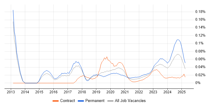 GCIA trend for jobs with Hybrid/Remote/WFH options