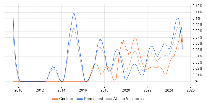 GCIH trend for jobs with Hybrid/Remote/WFH options