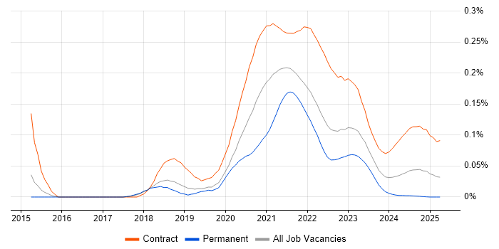 GCP Architect trend for jobs with Hybrid/Remote/WFH options