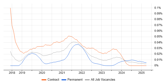 GCP Consultant trend for jobs with Hybrid/Remote/WFH options GCP Consultant trend for jobs with Hybrid/Remote/WFH options